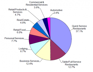 FF pie chart